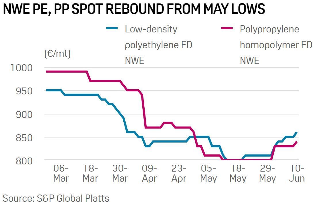 Packaging demand supports European petrochemicals, challenges persist. 