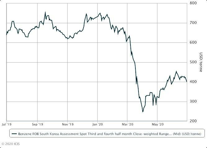 Asia benzene gets support from oil rebound; long supply a concern