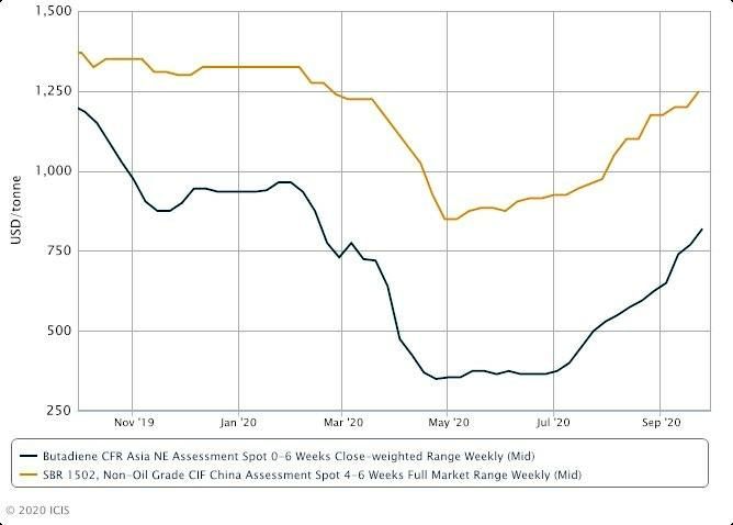 China SBR imports slow down ahead of October holidays. 