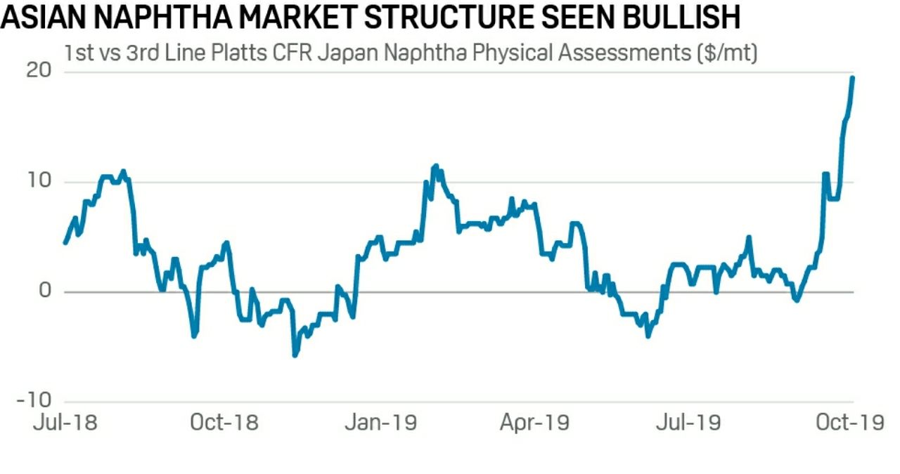 Asian naphtha physical spread widens to 5.5-year high on supply tightness. 