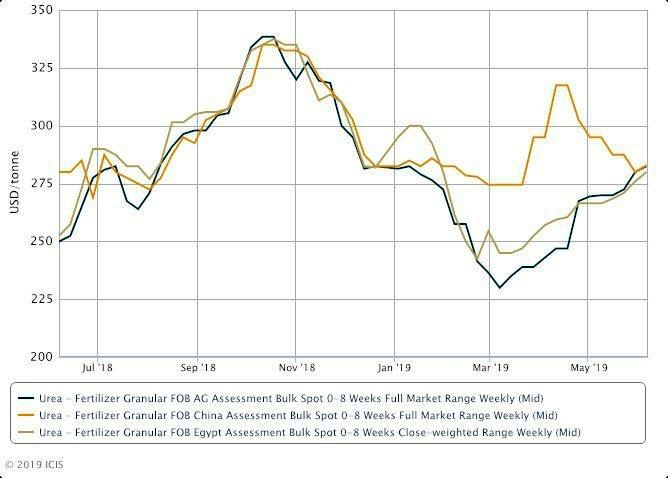 Global urea prices rise but questions remain about recent strength. 