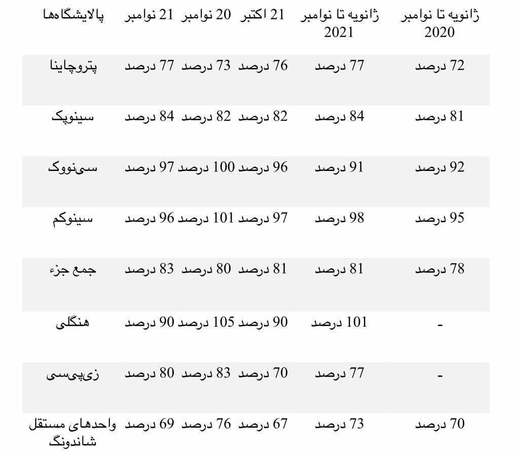چین: پالایشگاه‌های داخلی با توجه به تقویت تقاضا نرخ‌های بهره‌برداری نوامبر را تا 83 درصد افزایش دادند