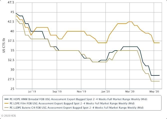 Sentiment shifting in US PE markets as export offers rise