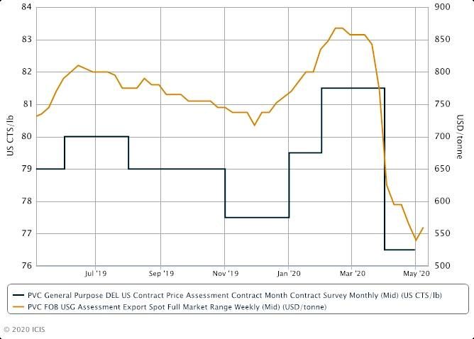 US PVC spot export prices firm as demand rises in China