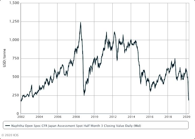 Asia naphtha rebounds on crude oil jump; flips to backwardation