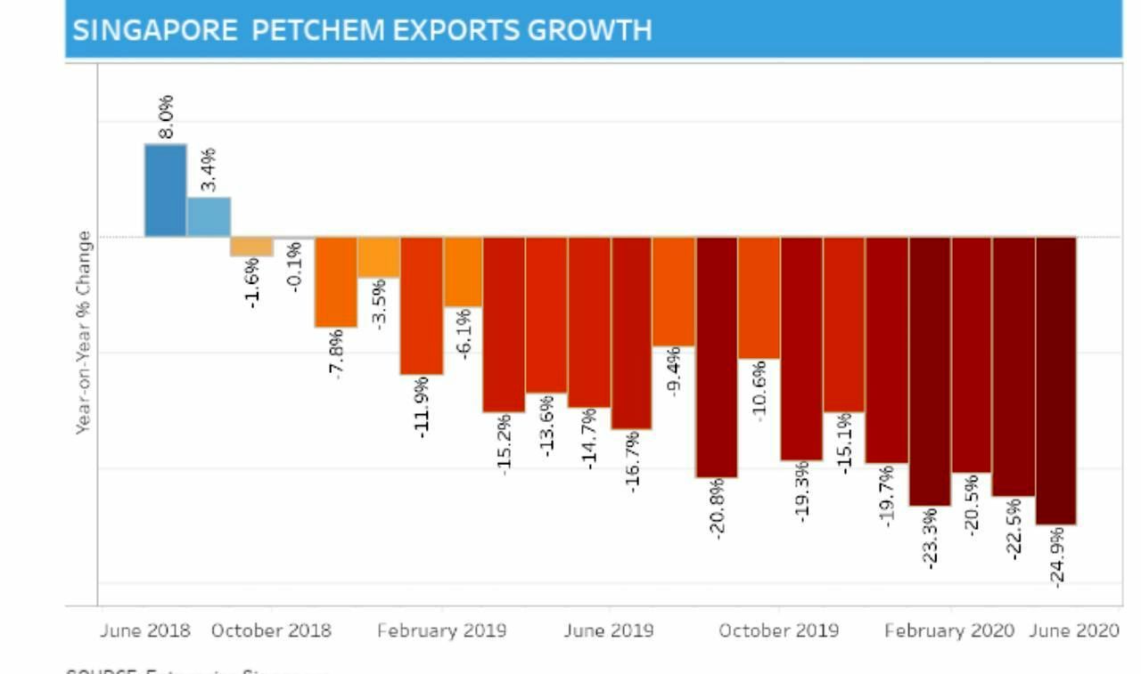 Singapore petchem exports outlook remains bleak on weak demand