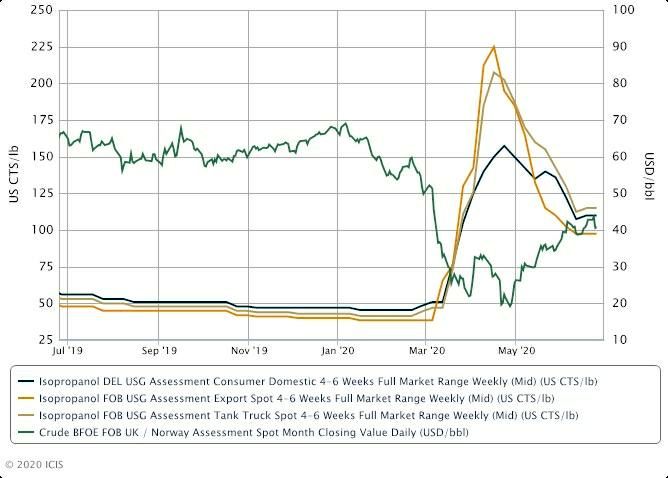 US IPA spot market prices steady as supply gradually eases