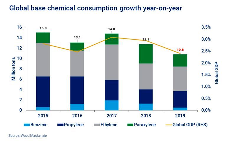 2019 in review: 5 trends that shook the petrochemical markets