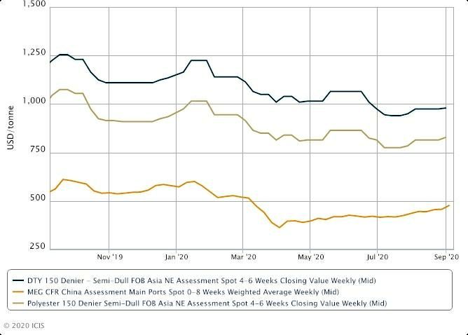 NE Asia polyester yarn gains on rising feedstock cost, better demand. 