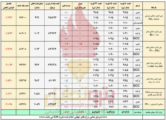نوسانات دلاری در بازار پتروشیمی