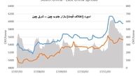 احتمال سقوط ارزش تولوئن در بازار جنوب چین