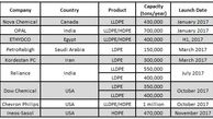 ظرفیت های جدید پلی پروپیلن و پلی اتیلن در سراسر جهان