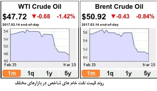 عربستان از حمایت کاهش تولید نفت عقب نشست