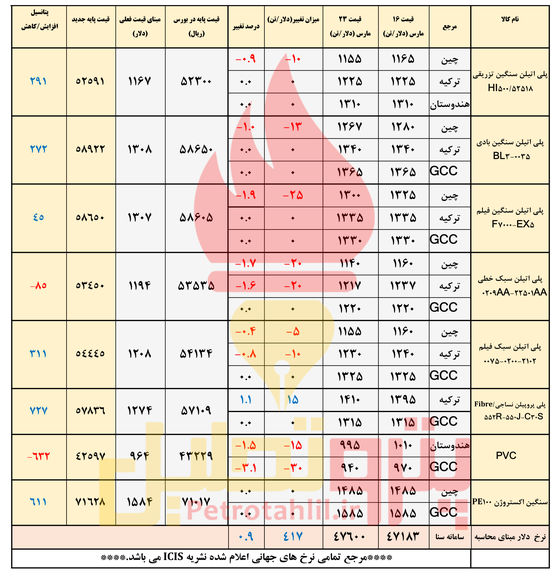 سرنوشت بازار پتروشیمی همچنان در دستان دلار