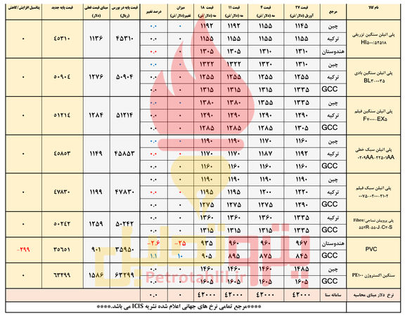 انتظار افت قیمت پایه پی وی سی
