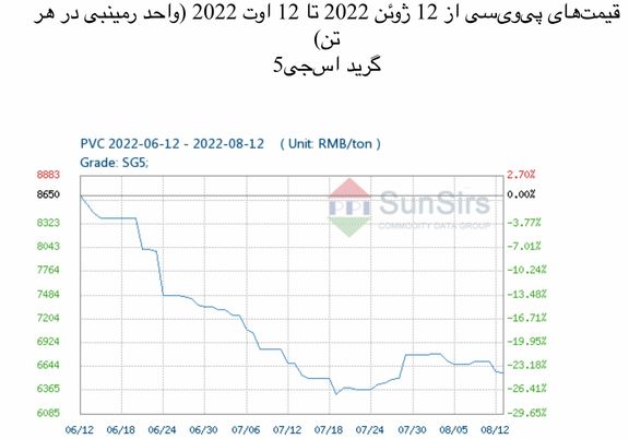 سانسرز: بازار پیویسی چین در ابتدا اوج گرفت و سپس به میزان اندک نزول کرد