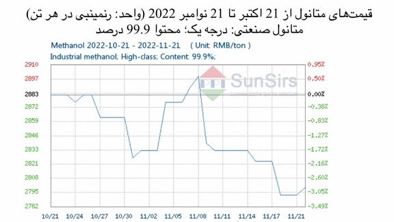 سانسرز: حرکت بازار داخلی چین به سمت رویه سامان/بازار داخلی متانول در کوتاه‌مدت ضعیف خواهد بود