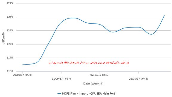 پلی اتیلن سنگین گرید فیلم آسیای جنوبشرقی به بالاترین رقم در دو سال اخیر رسید