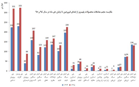 نفوذ کدهای معاف از مالیات به بازار پتروشیمی