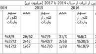 تجارت های پتروشیمی ایران-چین از تحریم های آمریکا جدا شد