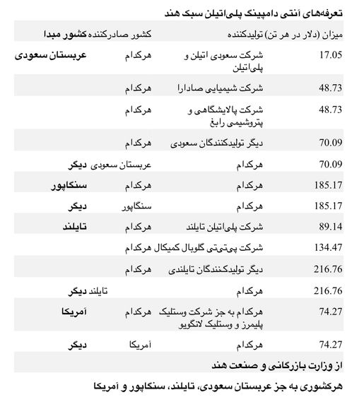 توصیه وزارت بازرگانی و صنعت هند برای اعمال تعرفه آنتی دامپینگ بر واردات پلیاتیلن سبک