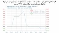 سانسرز: بازار معاملات آتی متانول داخلی چین افت کرد