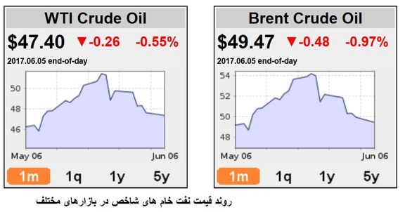 احتمال تقویت بی ثباتی در بازار نفت