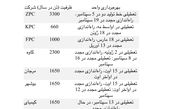 پتروشیمی های متانول ساز ایرانی با ظرفیت مجموع 5.6 میلیون تن در سال همچنان تعطیل هستند!/ پتروشیمی زاگرس تولید متانول را آغاز کرده است