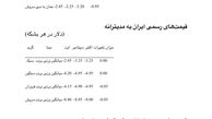 شرکت ملی نفت ایران قیمت‌های رسمی خود به آسیا را 90 سنت تا 1.20 دلار در هر بشکه کاهش داد