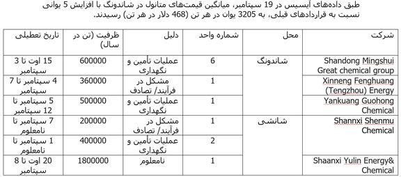 قیمتهای متانول چین به دلیل عرضه اندک صعودی شدند