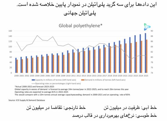 حقیقت بازار از زبان عرضه جدید پلیاتیلن جهانی و اختلاف قیمتی چین