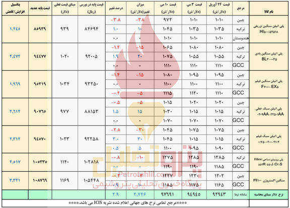 افت و خیز بازارهای آسیایی و رشد قیمت پلیمرهای ایرانی متاثر از دلار نیمایی