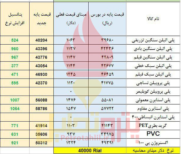 شوک دلار به قیمت پایه پلیمرها